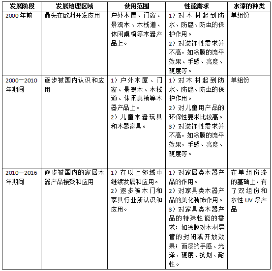 最新解读：水漆的物理性能真的很差吗？