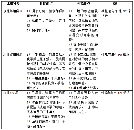 最新解读：水漆的物理性能真的很差吗？